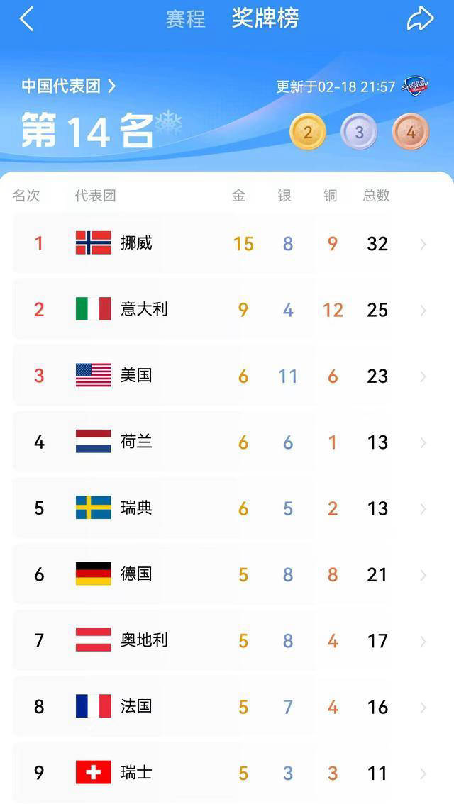米兰冬奥会金牌榜最新动态：苏翊鸣与徐梦桃