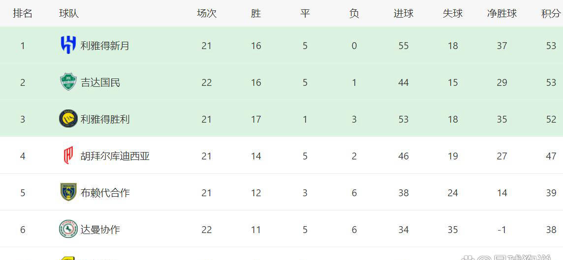 C罗遭遇双重挑战：射手榜差距扩大联赛冠军之路艰难球队排名第三西班牙足球甲级联赛