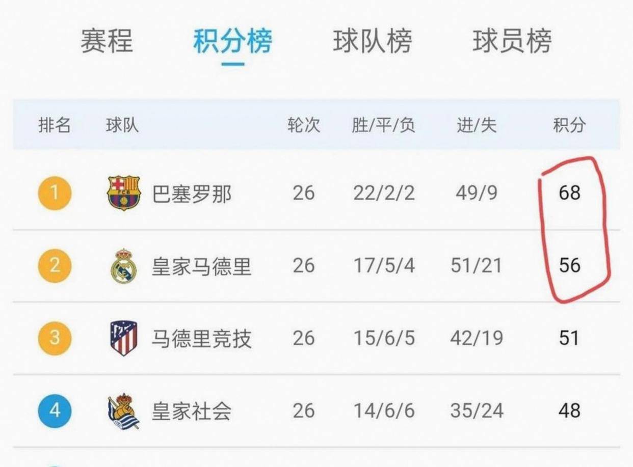 西甲联赛免费高清直播＋实时赛程积分榜＋竞彩预测全覆盖（2025赛季）真是既生瑜何生亮皇家马德里客场输球巴塞罗那主场3：0大胜夺回积分榜首位西甲冠军悬念依旧激烈