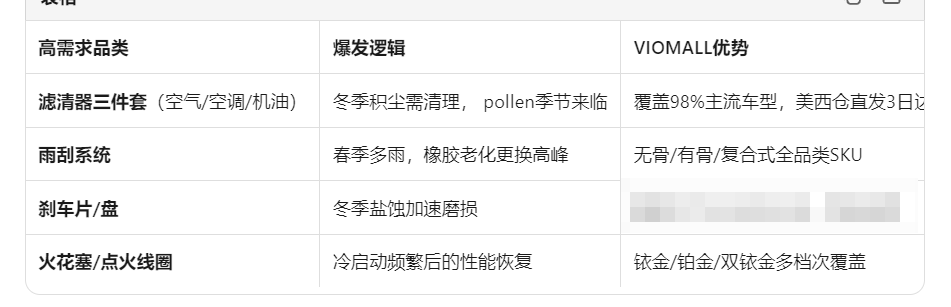 XKTY.COM星空体育-跨境汽配黄金季来袭！VIOMALL分销商如何抓住2-5月爆单窗口期？