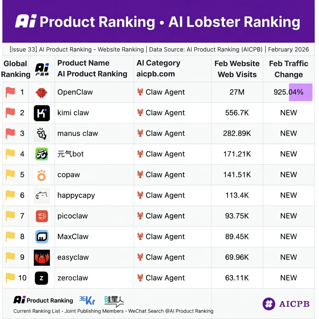 原创             AI 开始打工了：最新“龙虾排行榜”，谁最会干活？