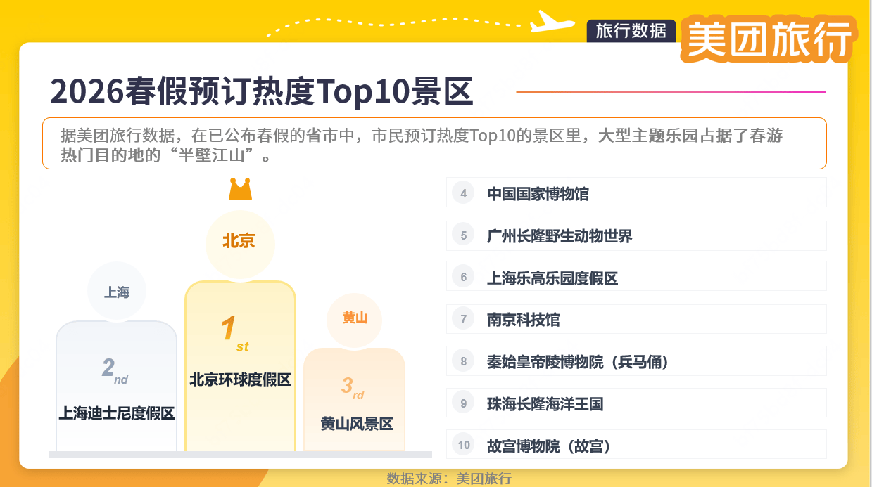 美团旅行：“春假经济”释放消费潜能，大型主题乐园成家庭出游热门目的地