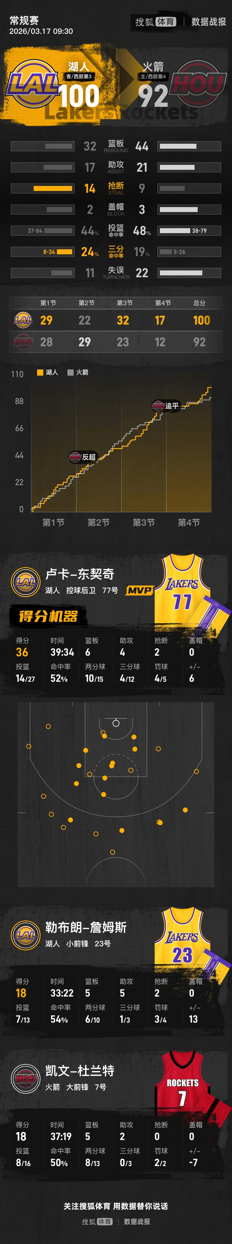 东契奇36分杜兰特18分 湖人击败火箭6连胜