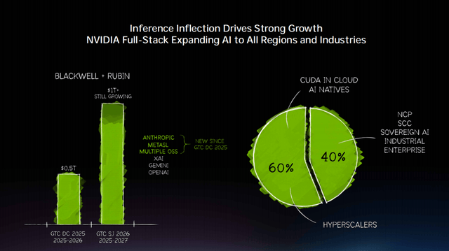 万亿美元大饼背后，英伟达也开始焦虑了