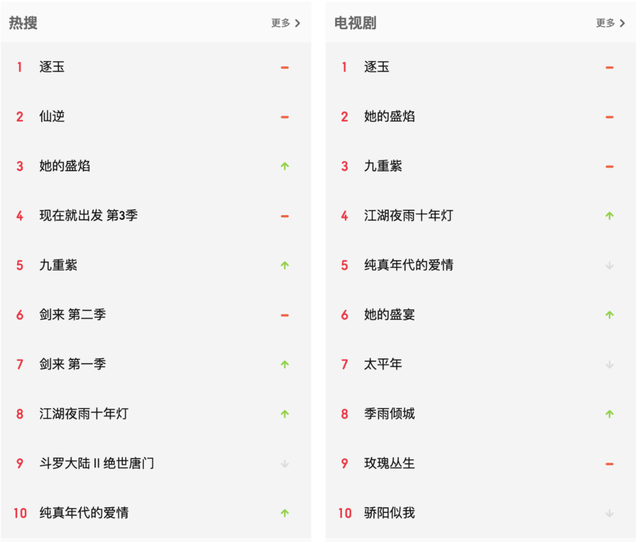 7年亏掉80亿！华谊兄弟押注《逐玉》求翻身，明星股东悄悄赚翻