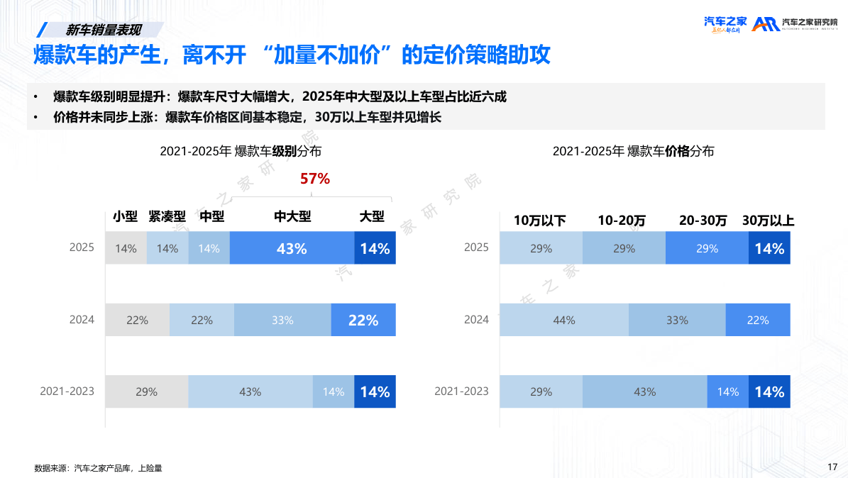 北京车展新车市场分析_紧凑型车销量_新能源车销量分化趋势