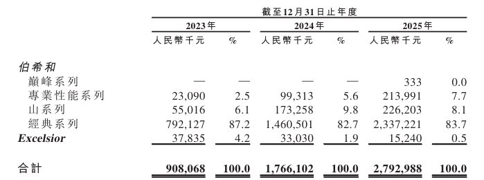奔赴自然褪去伯希和外壳突击分红上亿销售费用率超高