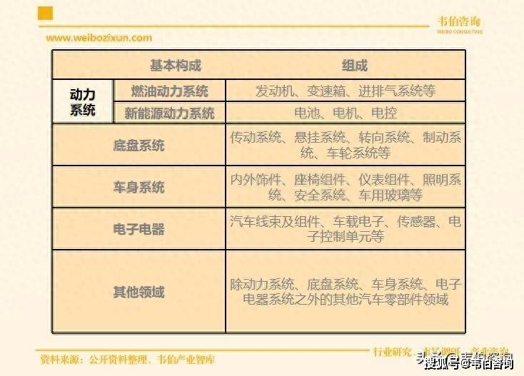 韦伯咨询:《2026年中国汽车零部件行业专题调研与深度分析报告》最新版发布(图1)