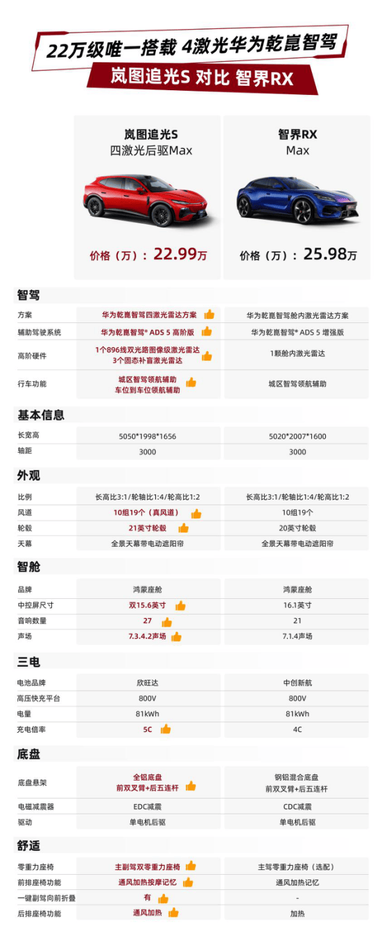 看完智界RX的价格和配置才发现岚图追光S的含金量还在上升?(图1)