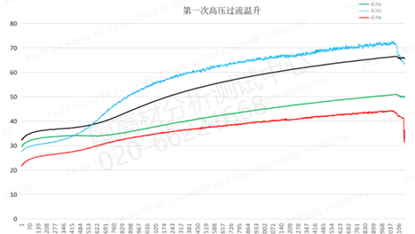 群聊技术趴 | 面对高压、高频的新需求，能否重新梳理一份新能源汽车线束的系统化测试大纲？