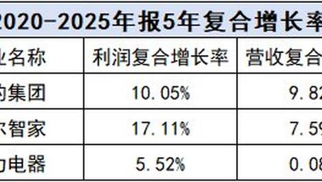 家电财报季：海尔远见、美的效率、格力固执