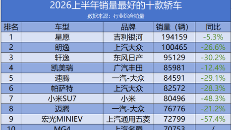 2026上半年最热销的十款轿车无一同比增长，最高跌超50%