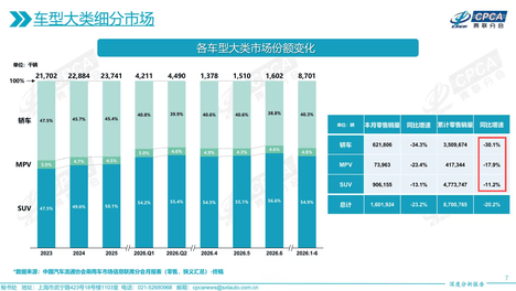 2026上半年车市消费真相：40万以上卖得好，SUV比轿车畅销