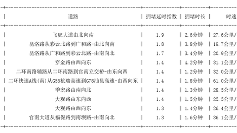 05月17日09时, 昆明早高峰路况