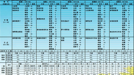 东城之星幼儿园第三周食谱营养分析