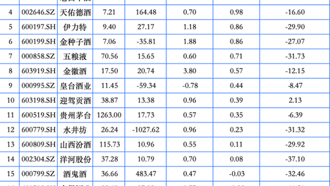 口子窖本周领涨白酒A股 葡萄酒股张裕A大涨13.67%