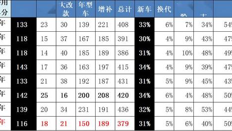 乘用车新车的分级测算探讨—9月