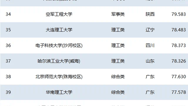 2025年本科院校录取难度排行榜一览,你的高校上榜了吗?