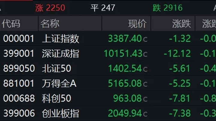 股指超2900只个股下跌,你认为是抄底机会吗?