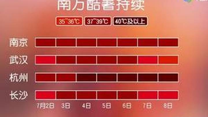 今年最强高温过程来袭,浙江、湖北局地或超40℃,你会感到闷热吗?