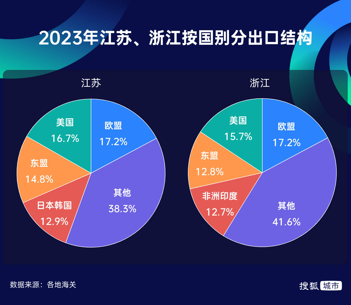 出口超越江苏、跃居全国第二浙江“开挂”了？(图5)