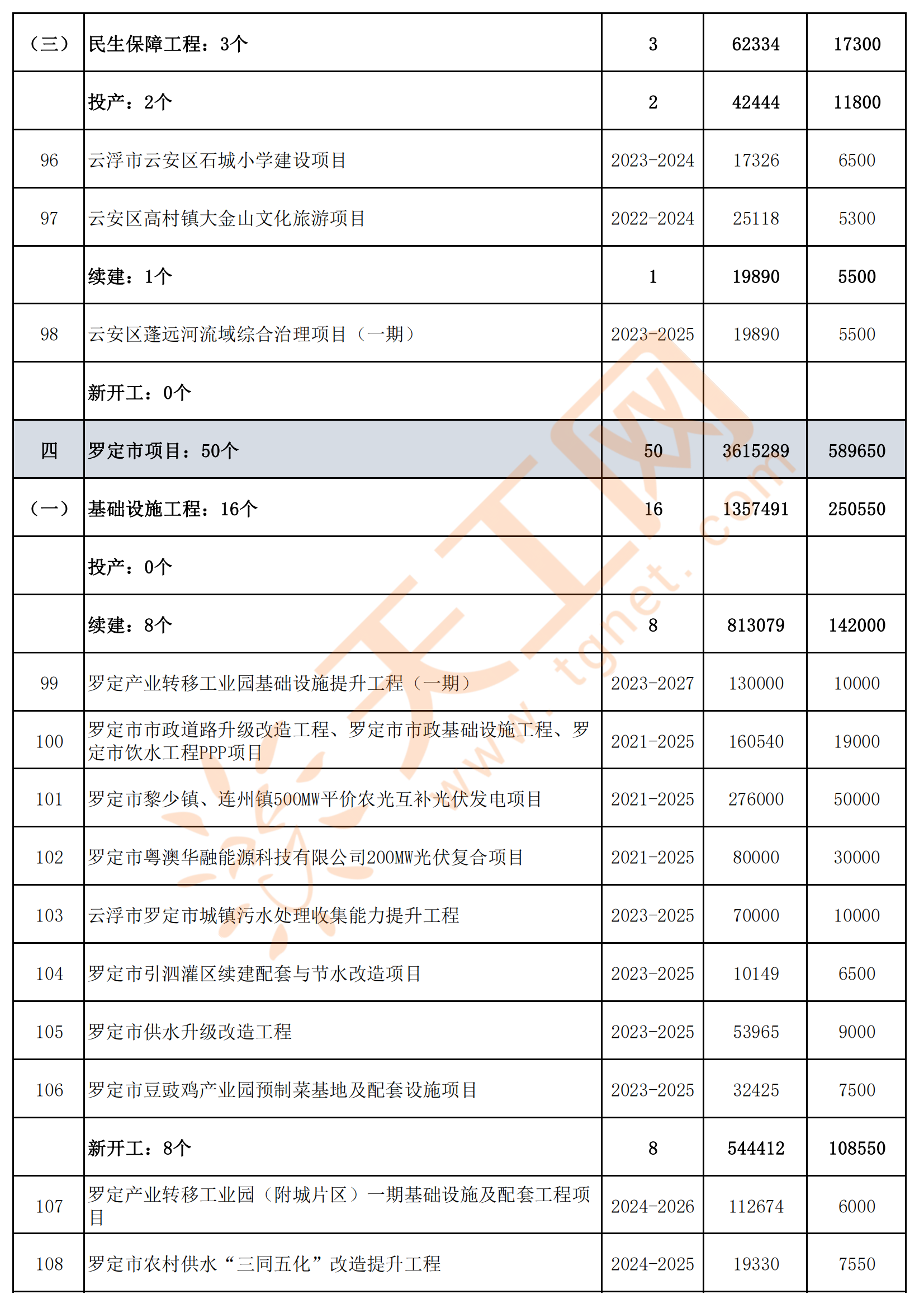 广东省云浮市2024年重点建设项目名单（共223个）