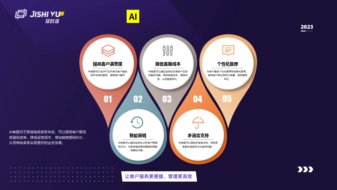 独立站转化率提升10%+用户满意度提升30%+；投诉率退货率降低20%+；员工效率提升100%+。资