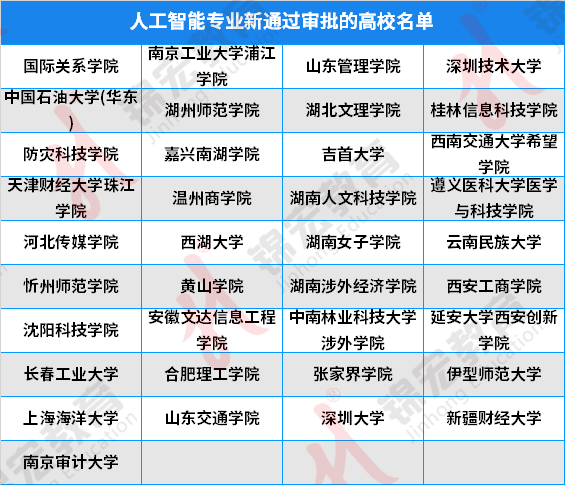 2024年新增专业布点1673个哪些专业最火热？(图3)