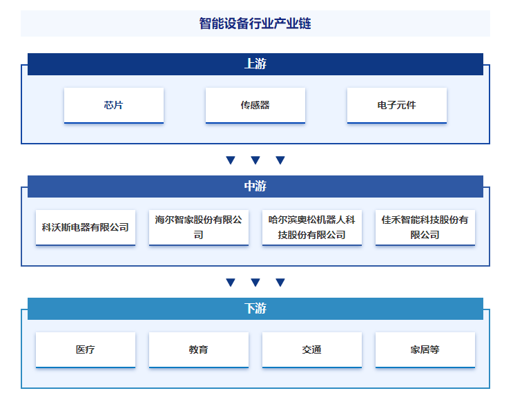 智研——智能设备产天博体育官方平台入口业百科【342】（附行业政策、行业壁垒、发(图5)