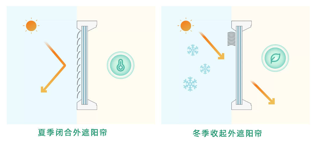 既有建筑改造升级提速 活动外遮阳节能降碳大有可为(图4)