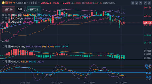 冯喜运：4.18今日黄金原油日内行情如何利用，今日走势分析（今日股市行情走势）今日黄金原油最新走势，