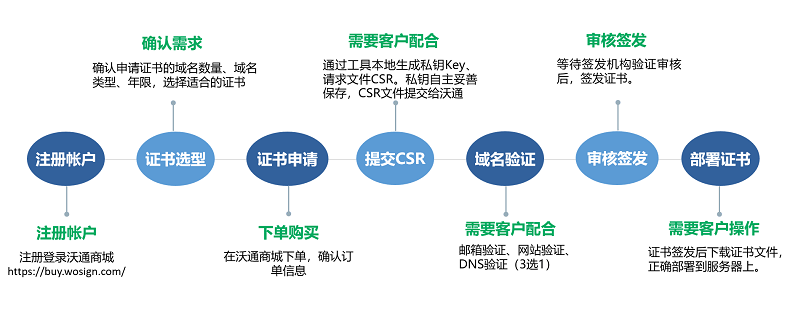 HTTPS证书申请：相关流程及注意事项
