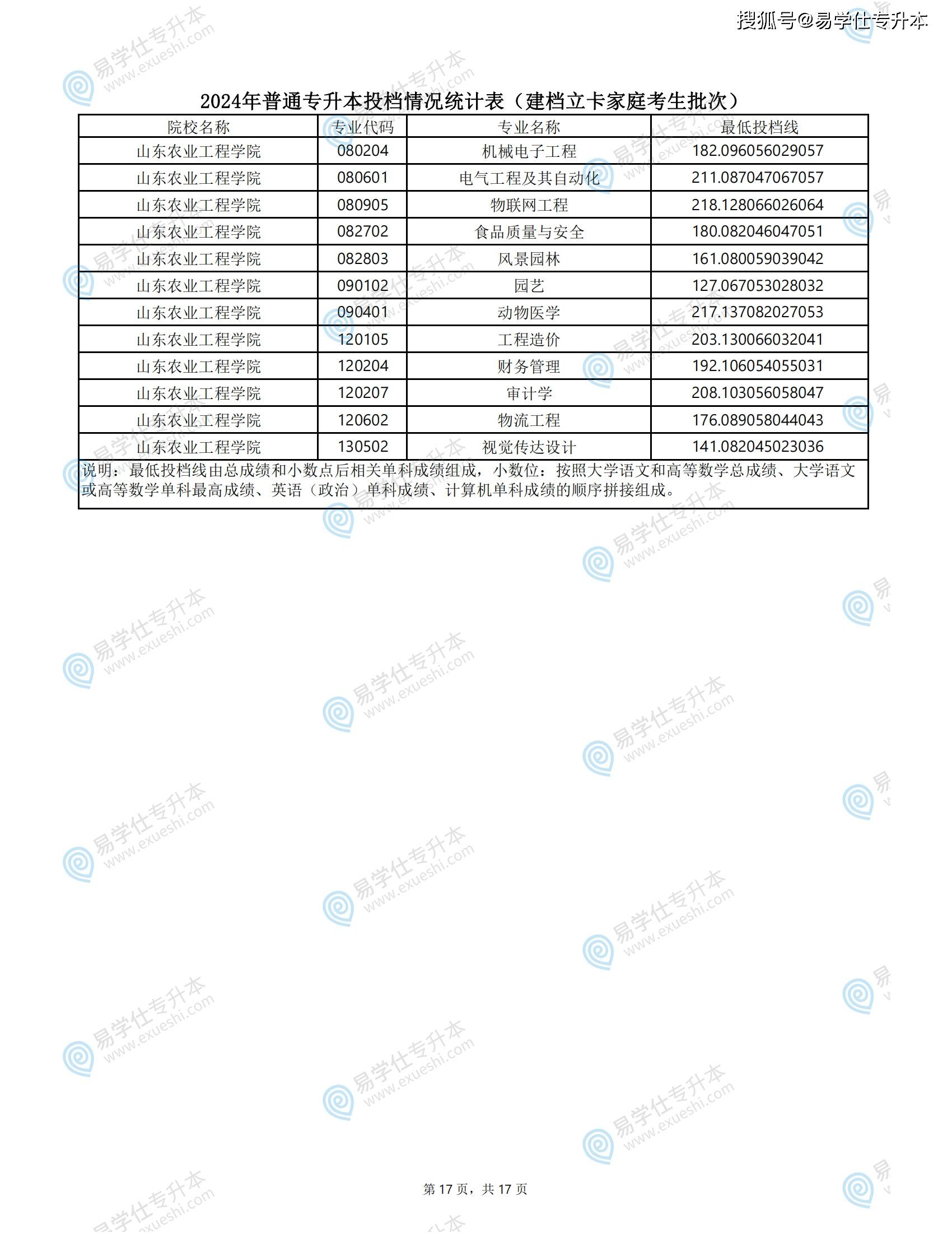 2024年山东专升本各院校录取分数线公布！