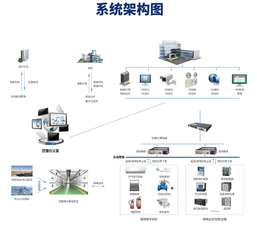 智能建筑信息化应用系统主要有哪些