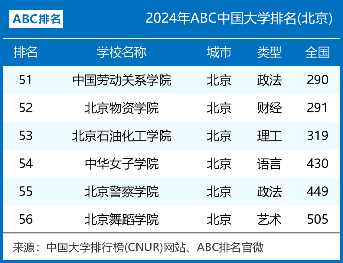 2024年北京市大学排名：中国人民大学第三