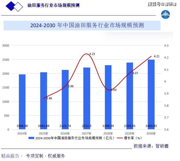 中国油田服务行业报告：产业链、行业分类、行业政策、市场规模及发展前景预测