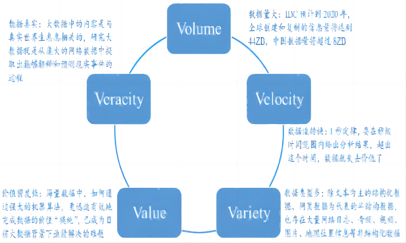 什么是大数据，为什么要研究大数据？