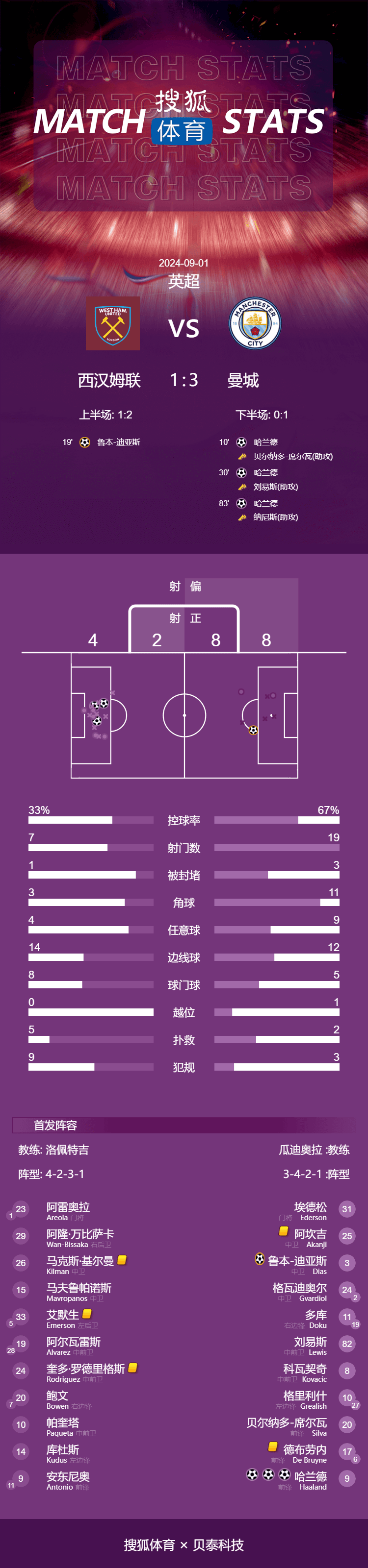 英超-哈兰德连场戴帽迪亚斯乌龙 曼城3-1西汉姆三连胜领跑