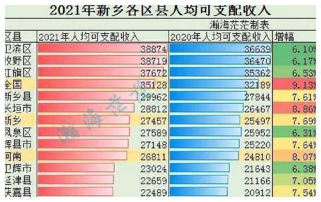再看财政收入，和小康县“延津县”有一拼呀。人均可支配收入更是新乡垫