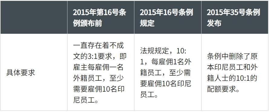 解锁印尼工作签证：配额、申请流程解析