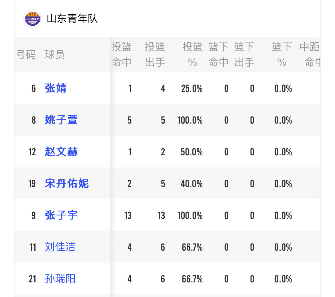 命中率又是100%！ 2米26的張子宇13中13率隊連勝