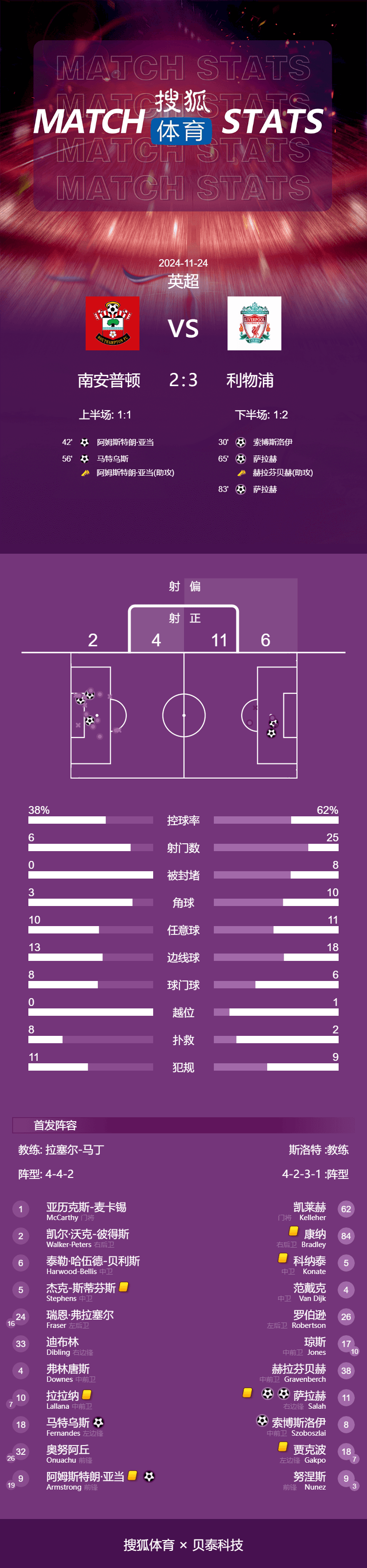 英超-萨拉赫两球+绝杀 利物浦3-2南安普顿以8分优势领跑