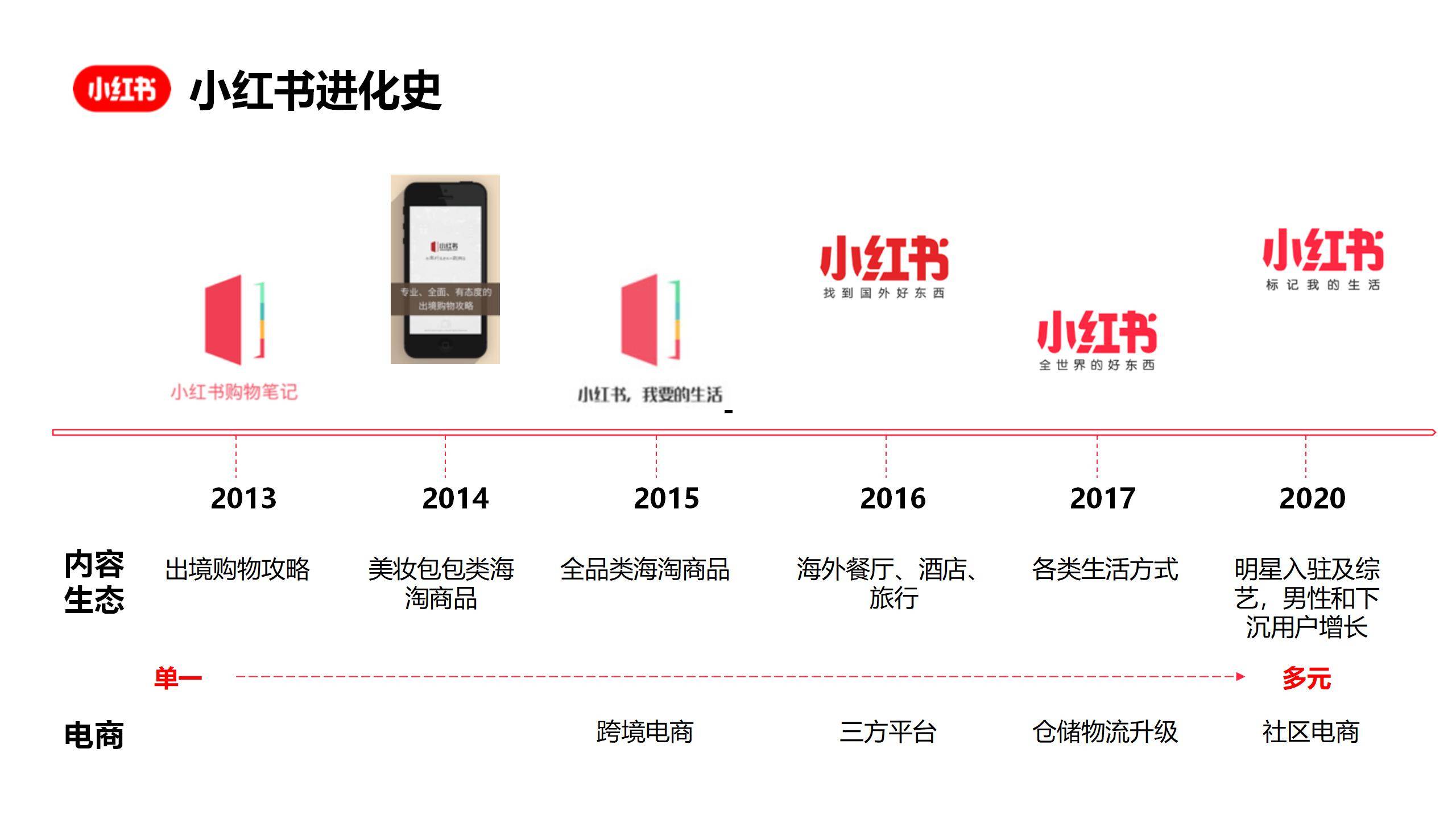 小红书用户注册时间