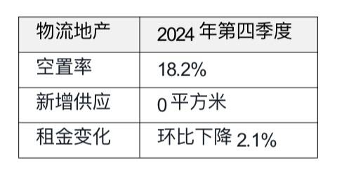 北京办公楼租赁市场加速探底；零售地产供应量攀升导致竞争加剧6686体育入口(图3)