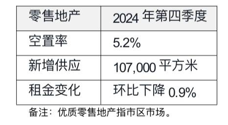 北京办公楼租赁市场加速探底；零售地产供应量攀升导致竞争加剧6686体育入口(图2)