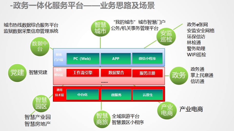 数字政府智慧政务一体化中台：开启政务服务新篇章（ppt）