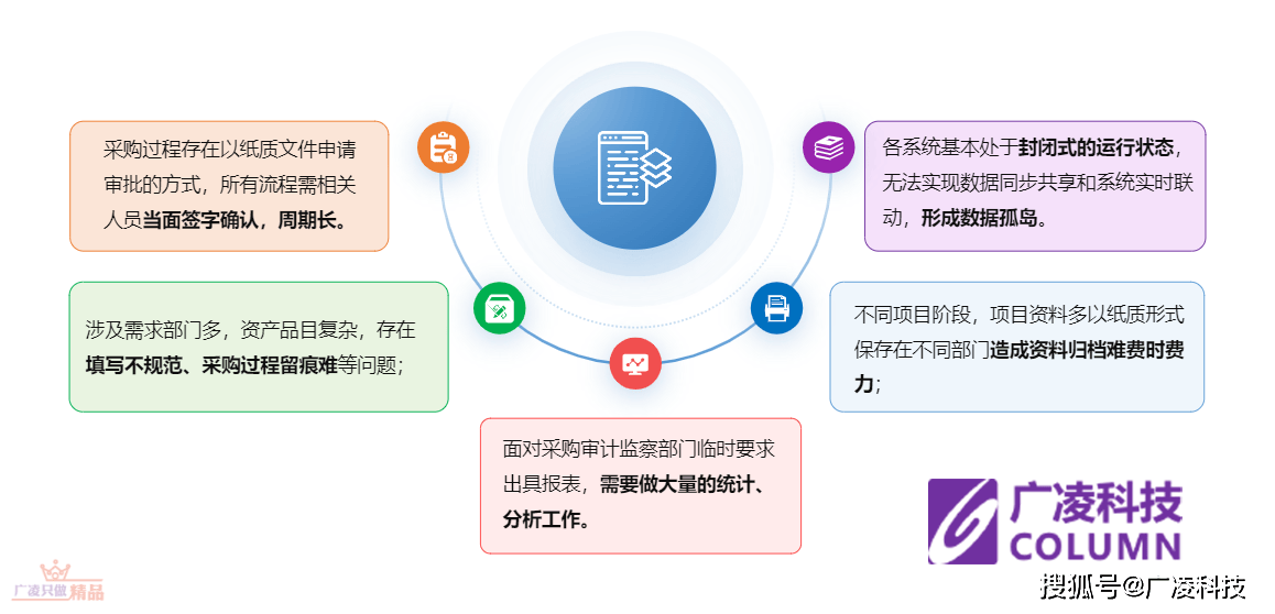 雷竞技APP平台广凌高校采购管理平台让高校告别采购管理痛点(图1)