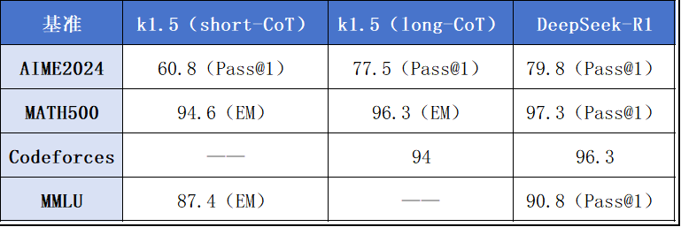 中国的OpenAI有了，可能还不止一个！Kimi、DeepSeek新模型如何媲美o1？