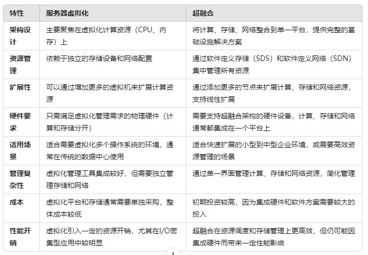 服务器虚拟化技术的显著差异有哪些？