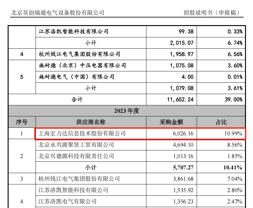 kaiyun开云注册昊创瑞通IPO：企业光速成长创新能力存疑 风险揭示表述简单曾被关注(图6)